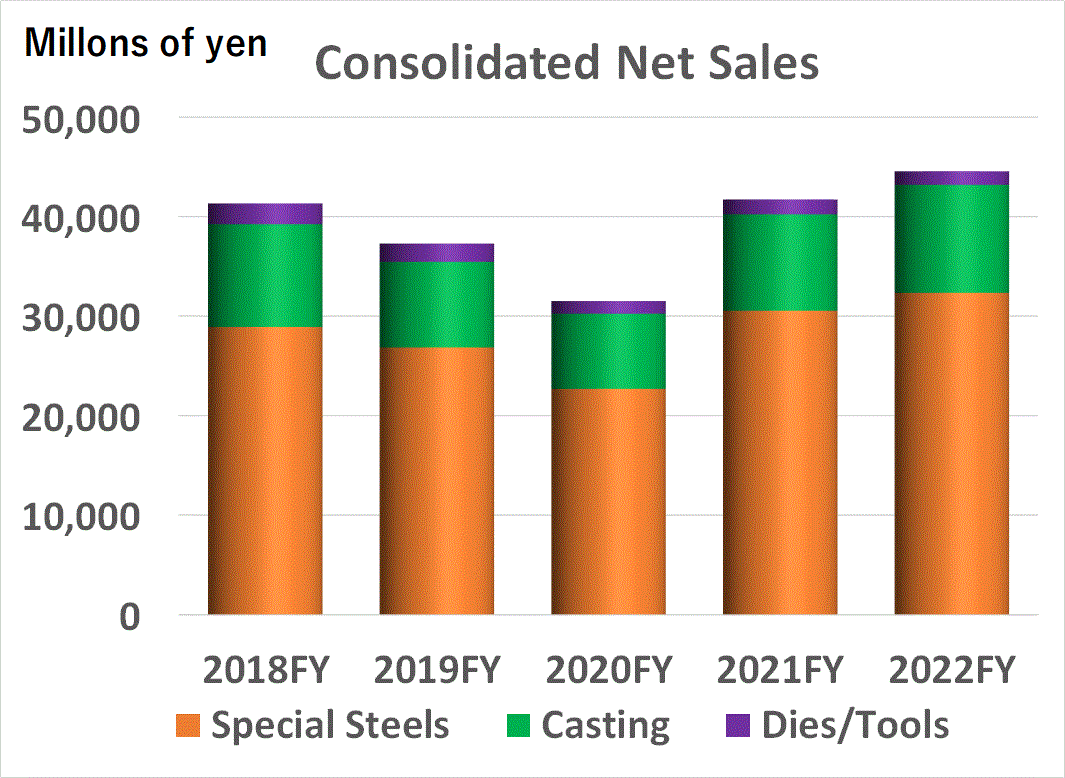 Consolidated Net Sales
