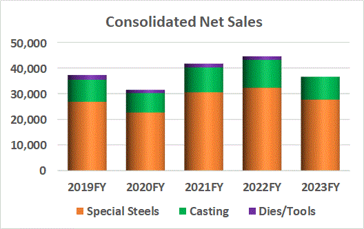 Consolidated Net Sales