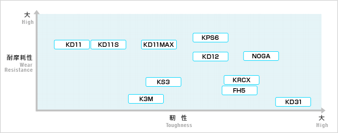 普通鋼・特殊鋼 KD11MAX(SKD11改) 切板 板厚 83mm 50mm×400mm - 金物、部品