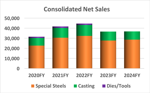 Consolidated Net Sales