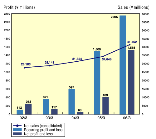 Net sales and profit for FY 2005 ended March 31, 2006 (consolidated)