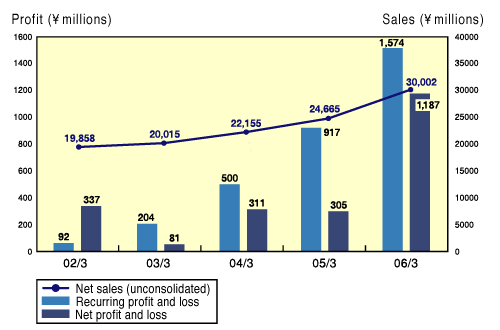Net sales and profit for FY 2005 ended March 31, 2006 (unconsolidated)
