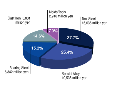 Net sales for each segment for FY 2006 ended March 31, 2006