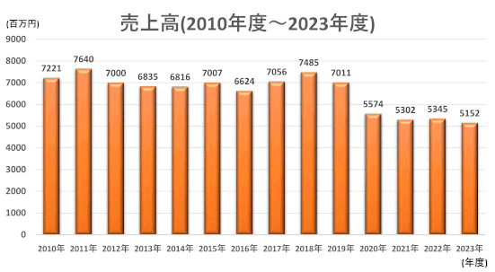 熱処理、表面処理のカムス