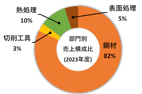 熱処理、表面処理のカムス