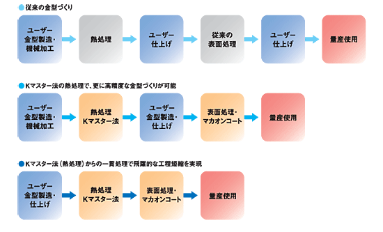 特殊鋼鋼材/工具鋼の表面処理