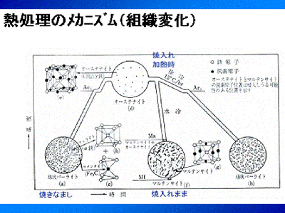 熱処理のメカニズム