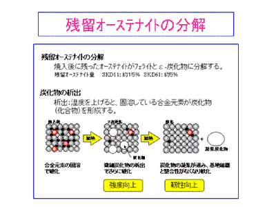 残留オーステナイトの分解