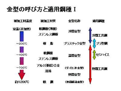 金型の呼び方と適用鋼種１