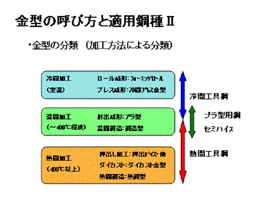 金型の呼び方と適用鋼種２