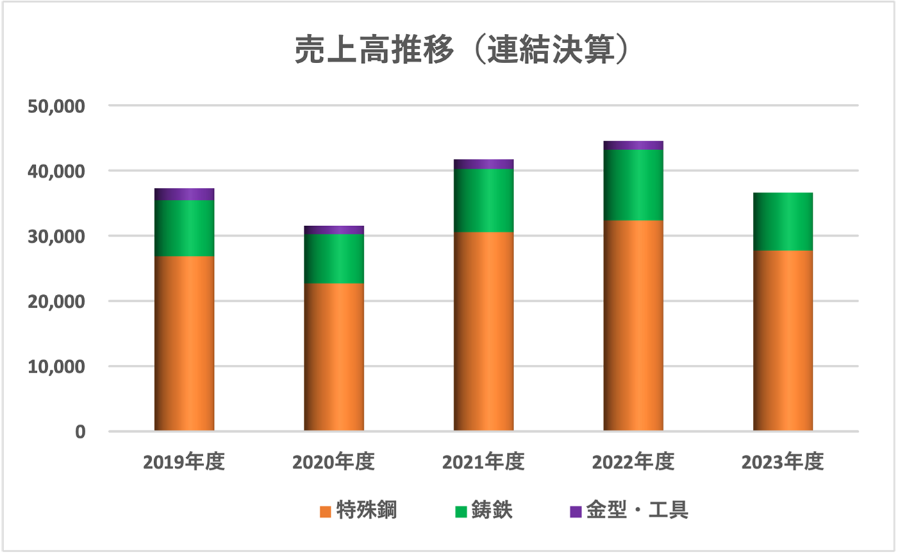 売上高推移（連結決算）